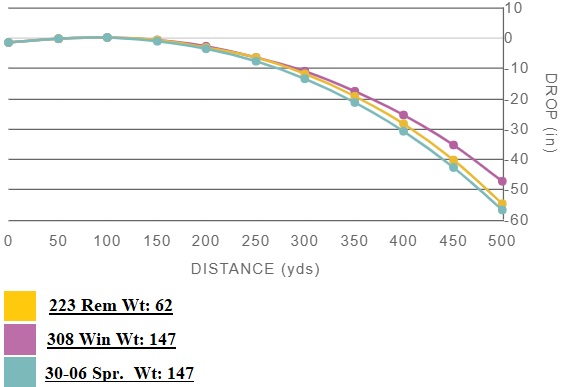 308 vs 223 vs 30-06 Bullet Drop Comparison Chart.