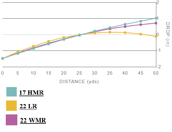 22LR vs 17HMR vs 22WMR Trajectory Chart