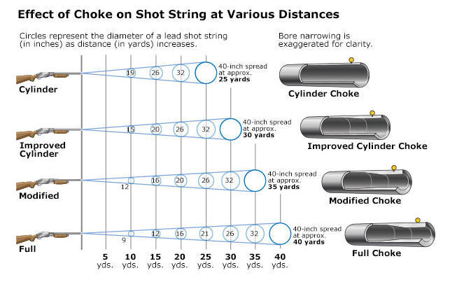 types of shotgun chokes